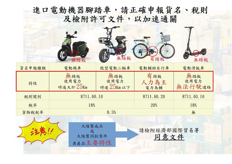 報稅必讀／進口電動自行車須注意！錯誤申報貨名與稅則 將導致海關嚴格審核，通關困難